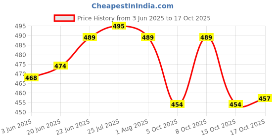 flipkart.com amaxone 500 ml Cooking Oil Dispenser amaxone Price History Graph from 3 Jun 2025 to 17 Oct 2025