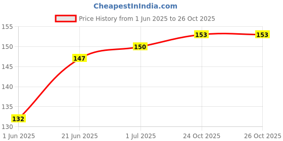 flipkart.com amaxone Ice Face Roller Facial Ice Roller for Massage, Glow & Skin Tightening Massager amaxone Price History Graph from 1 Jun 2025 to 25 Oct 2025