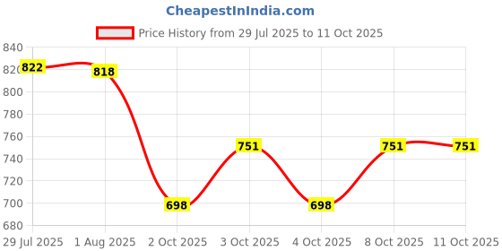 flipkart.com amaxone Mobile Towel Rack Floor-Standing Foldable Balcony Towel Stand Multi Color Towel Holder amaxone Price History Graph from 29 Jul 2025 to 11 Oct 2025