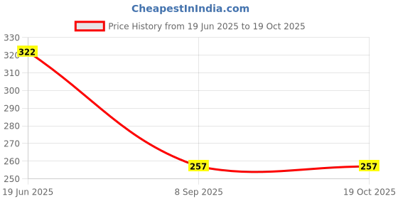 flipkart.com amaxone Plastic Butter Dishes with Lid, Plastic Butter with Covers Plastic Butter Keeper Butter Dish amaxone Price History Graph from 19 Jun 2025 to 18 Oct 2025