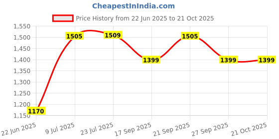 flipkart.com amaxone Stainless Steel Portable Folding Travel Luggage Trolley Luggage Trolley amaxone Price History Graph from 22 Jun 2025 to 21 Oct 2025