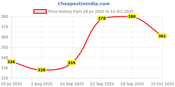 flipkart.com amaxone tainless Steel Menduvada Maker for Perfectly Shaped & Crispy Medu Vada Vada Maker amaxone Price History Graph from 29 Jul 2025 to 9 Oct 2025