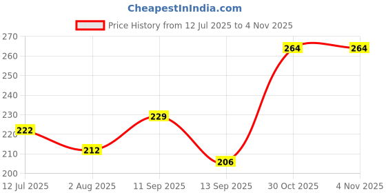 flipkart.com AMAXY Men Women And GIrls Handkerchief (Paisley Bandana) (Pack of 03) ["Red","White","Black"] Handkerchief Price History Graph from 12 Jul 2025 to 3 Nov 2025