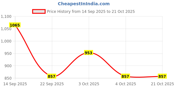 flipkart.com indifeet Amaya Bellies For Women indifeet Price History Graph from 14 Sep 2025 to 21 Oct 2025