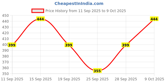 flipkart.com amaya creative center Women Gathered Blue Midi/Calf Length Dress amaya creative center Price History Graph from 11 Sep 2025 to 9 Oct 2025