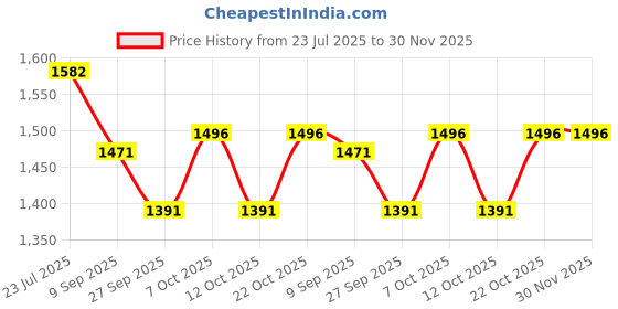 flipkart.com amaya decors Silver Flex Cake Platter with Server Silicone, Steel Cake Server amaya decors Price History Graph from 23 Jul 2025 to 30 Nov 2025