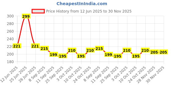 flipkart.com amaydivine Wood Wall Photo Frame amaydivine Price History Graph from 12 Jun 2025 to 29 Nov 2025