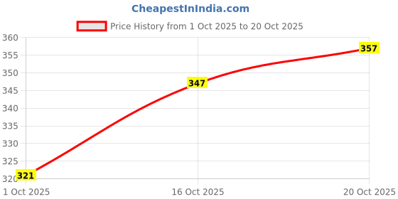 flipkart.com amayra Boat Neck Women Blouse amayra Price History Graph from 1 Oct 2025 to 20 Oct 2025