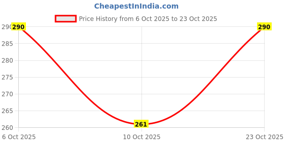 flipkart.com amayra Boat Neck Women Blouse amayra Price History Graph from 6 Oct 2025 to 23 Oct 2025