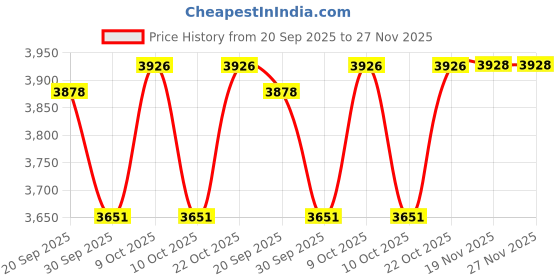 flipkart.com amayra Toy Big Size Super market With Trolley,Scanner,Cash Register amayra Price History Graph from 20 Sep 2025 to 27 Nov 2025