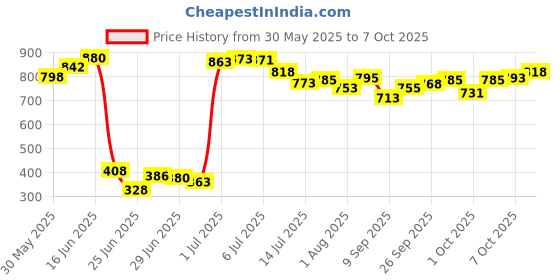 flipkart.com amayra Toy Car like Ferrari With open And Closed Doors With Remote Control And Chargeable Batteries amayra Price History Graph from 30 May 2025 to 7 Oct 2025