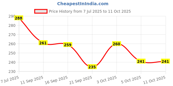flipkart.com amazara Baby Proofing Edge & Corner Guards MINI amazara Price History Graph from 7 Jul 2025 to 10 Oct 2025