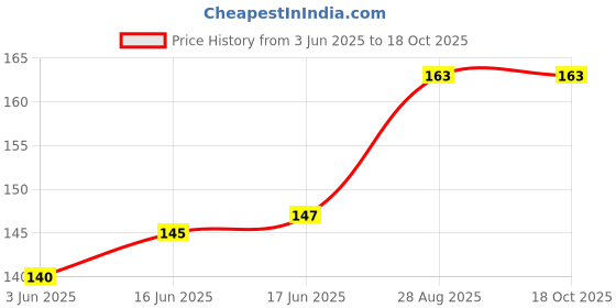 flipkart.com AMAZBIRD Oval Shoelaces 27 Colors Half Round 1/4" Shoe Laces Shoe Lace Price History Graph from 3 Jun 2025 to 18 Oct 2025