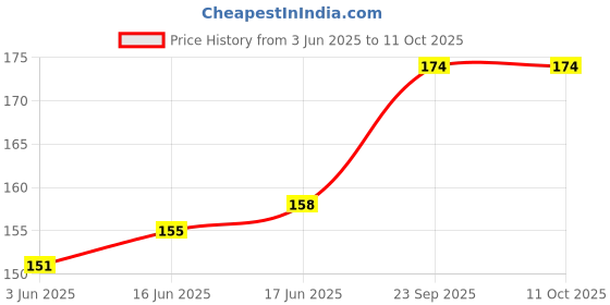 flipkart.com AMAZBIRD Round Shoe Laces Boots and Athletic Shoes, Strings Red Oval Laces_2_Pair Shoe Lace Price History Graph from 3 Jun 2025 to 11 Oct 2025