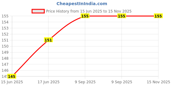 flipkart.com AMAZBIRD ShoeLaces for Sport Running Shoes Shoe Strings Shoe Lace Price History Graph from 15 Jun 2025 to 15 Nov 2025