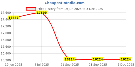 flipkart.com amaze 2036ST+Luminous Eco Volt Neo 850 Tubular Inverter Battery amaze Price History Graph from 19 Jun 2025 to 3 Dec 2025