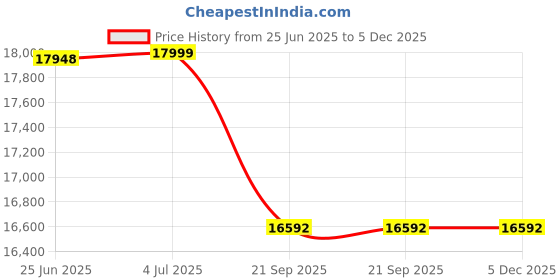 flipkart.com amaze 2042STJ+AN 1075+ Pure Sine Wave Tubular Inverter Battery amaze Price History Graph from 25 Jun 2025 to 4 Dec 2025