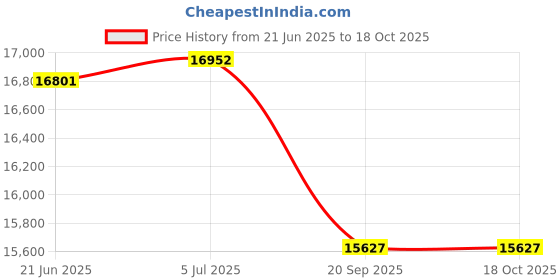 flipkart.com amaze 2042STJ+AN 875+ Pure Sine Wave Inverter Tubular Inverter Battery amaze Price History Graph from 21 Jun 2025 to 17 Oct 2025