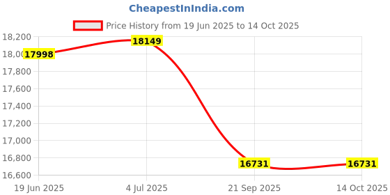 flipkart.com amaze 2042STJ+AQ 1275+ Square Wave Tubular Inverter Battery amaze Price History Graph from 19 Jun 2025 to 14 Oct 2025