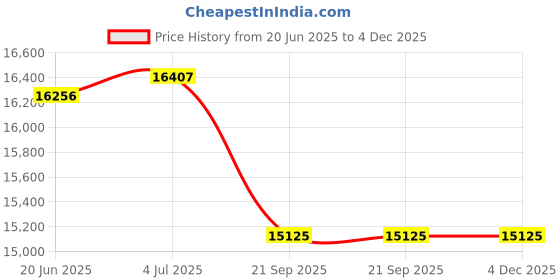 flipkart.com amaze 2042STJ+AQ 700+Square Wave Tubular Inverter Battery amaze Price History Graph from 20 Jun 2025 to 4 Dec 2025