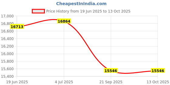 flipkart.com amaze 2042STJ+AQ 900+ Square Wave Tubular Inverter Battery amaze Price History Graph from 19 Jun 2025 to 13 Oct 2025