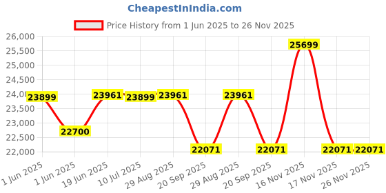flipkart.com amaze 5036TT+ AN 1075+ Pure Sine Wave Tubular Inverter Battery amaze Price History Graph from 1 Jun 2025 to 25 Nov 2025