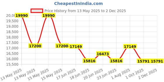 flipkart.com amaze 5036TT Tubular Inverter Battery amaze Price History Graph from 13 May 2025 to 30 Nov 2025