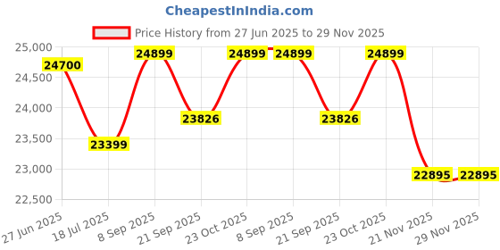flipkart.com amaze 5036TT+AN 1275+ Pure Sine Wave Tubular Inverter Battery amaze Price History Graph from 27 Jun 2025 to 29 Nov 2025