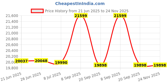 flipkart.com amaze 5260TT Tubular Inverter Battery amaze Price History Graph from 21 Jun 2025 to 24 Nov 2025