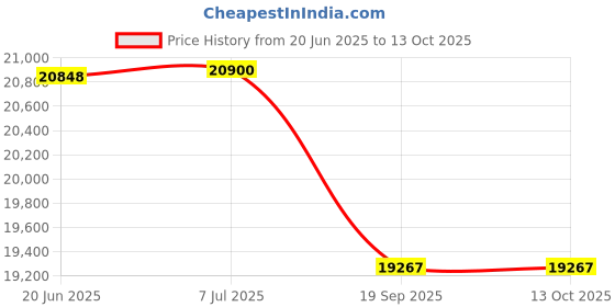 flipkart.com amaze 5460TT Tubular Inverter Battery amaze Price History Graph from 20 Jun 2025 to 13 Oct 2025