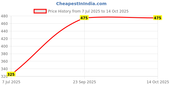 flipkart.com amaze actionware 0 W Multicolor Hand Blender amaze actionware Price History Graph from 7 Jul 2025 to 14 Oct 2025
