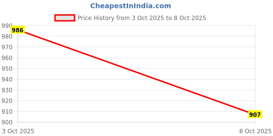 flipkart.com amaze actionware Plastic Grocery Container - 10 L amaze actionware Price History Graph from 30 Sep 2025 to 3 Oct 2025