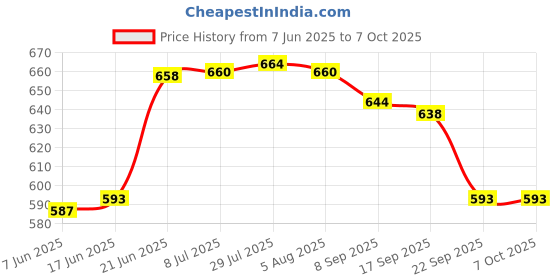 flipkart.com amaze actionware Shelf Organizers amaze actionware Price History Graph from 7 Jun 2025 to 7 Oct 2025