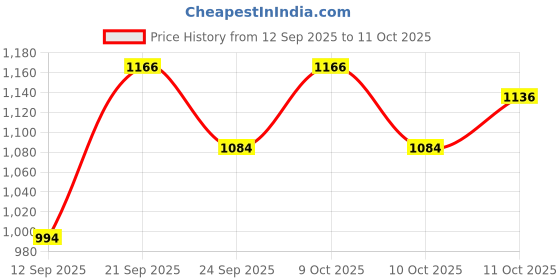 flipkart.com amaze actionware Shelf Organizers amaze actionware Price History Graph from 12 Sep 2025 to 11 Oct 2025