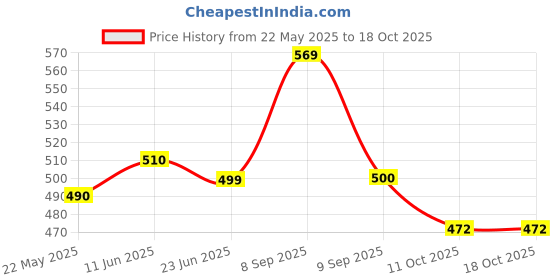 flipkart.com hotline Amaze H310 hotline Price History Graph from 22 May 2025 to 17 Oct 2025