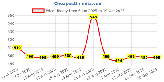 flipkart.com hotline Amaze H310 hotline Price History Graph from 6 Jun 2025 to 19 Oct 2025