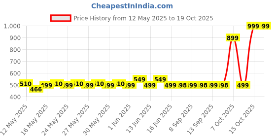 flipkart.com hotline Amaze H312 hotline Price History Graph from 12 May 2025 to 18 Oct 2025