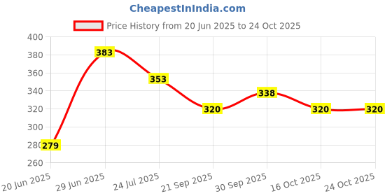 flipkart.com goodina Amaze Hot N Cold Steel Water Jug-4.5L Bottom Loading Water Dispenser goodina Price History Graph from 20 Jun 2025 to 23 Oct 2025