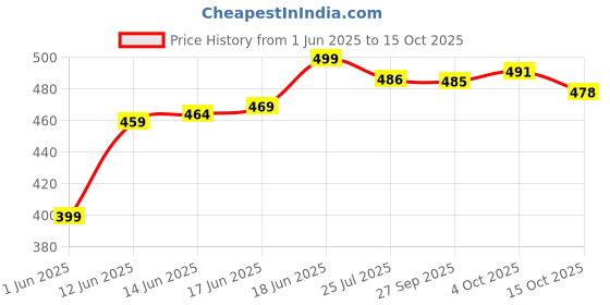 flipkart.com nova plus by nova Amaze NI 10 1100 W Dry Iron nova plus by nova Price History Graph from 1 Jun 2025 to 15 Oct 2025