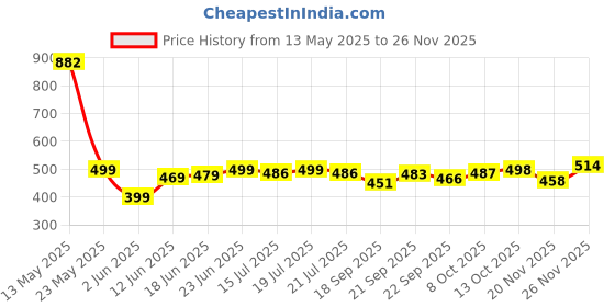 flipkart.com nova plus by nova Amaze NI 12 1100 W Dry Iron nova plus by nova Price History Graph from 13 May 2025 to 26 Nov 2025
