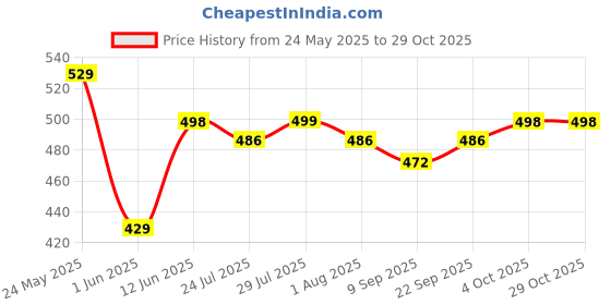 flipkart.com nova plus Amaze NI 45 1200 W Dry Iron nova plus Price History Graph from 24 May 2025 to 29 Oct 2025