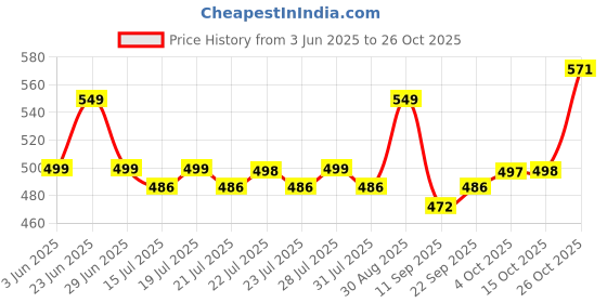 flipkart.com nova plus by nova Amaze NI 46 1200 W Dry Iron nova plus by nova Price History Graph from 3 Jun 2025 to 26 Oct 2025