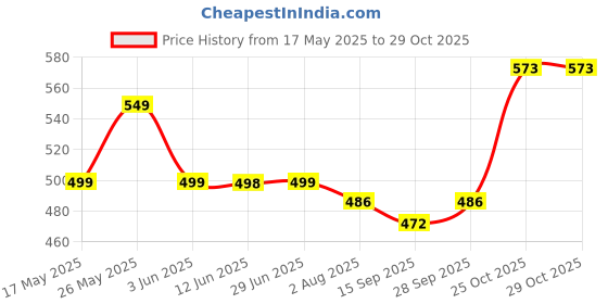 flipkart.com nova plus Amaze NI 47 1200 W Dry Iron nova plus Price History Graph from 17 May 2025 to 28 Oct 2025