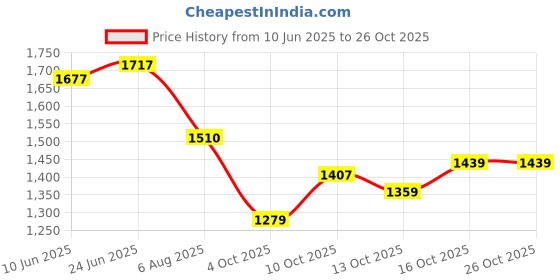 flipkart.com wild zone Amaze Pro38 Inch Cricket/Hockey/Football/Travel Trolley Kit Bag With Wheels wild zone Price History Graph from 10 Jun 2025 to 26 Oct 2025
