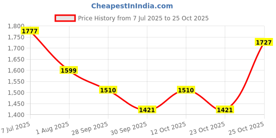 flipkart.com wild zone Amaze Pro38 Inch Cricket/Hockey/Football/Travel Trolley Kit Bag With Wheels wild zone Price History Graph from 7 Jul 2025 to 25 Oct 2025