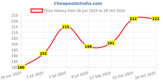flipkart.com amaze PULL REDUCER FULL BODY FITNESS EQUIPMENT Ab Exerciser amaze Price History Graph from 26 Jun 2025 to 28 Oct 2025