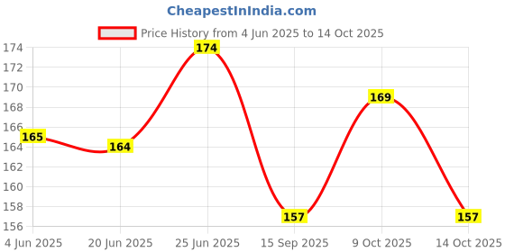 flipkart.com amaze Scratch Remover Liquid amaze Price History Graph from 4 Jun 2025 to 14 Oct 2025