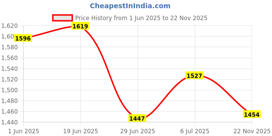 flipkart.com amaze shoppee Multi-purpose Foldable Wood Portable Laptop Table amaze shoppee Price History Graph from 1 Jun 2025 to 22 Nov 2025