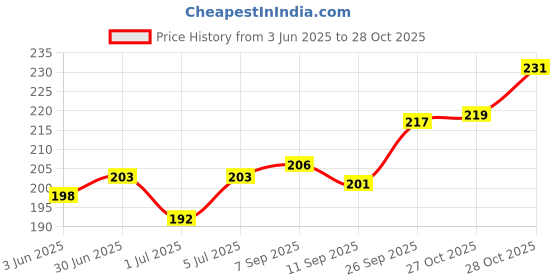flipkart.com amaze sport Baby Bag Rattle set Rattle (Multicolor) Rattle amaze sport Price History Graph from 3 Jun 2025 to 27 Oct 2025