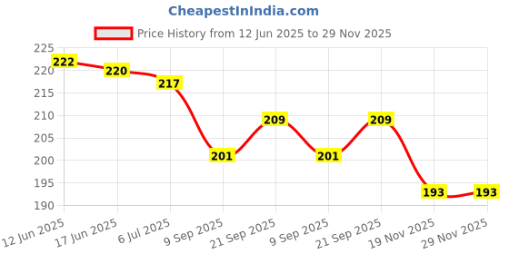 flipkart.com amaze sport Drawing Magic Slate & Writing Board 2 In 1 (Multicolor) amaze sport Price History Graph from 12 Jun 2025 to 29 Nov 2025